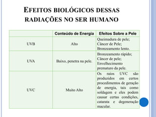 EFEITOS BIOLÓGICOS DESSAS
RADIAÇÕES NO SER HUMANO
Conteúdo de Energia Efeitos Sobre a Pele
UVB Alto
Queimadura de pele;
Câncer de Pele;
Bronzeamento lento.
UVA Baixo, penetra na pele.
Bronzeamento rápido;
Câncer de pele;
Envelhecimento
prematuro da pele.
UVC Muito Alto
Os raios UVC são
produzidos em certos
procedimentos de geração
de energia, tais como
soldagem e eles podem
causar certas condições,
catarata e degeneração
macular.
 