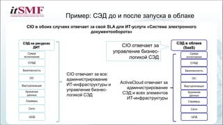Пример: СЭД до и после запуска в облаке
11
CIO в обоих случаях отвечает за свой SLA для ИТ-услуги «Система электронного
документооборота»
ActiveCloud отвечает за
администрирование
СЭД и всех элементов
ИТ-инфраструктуры
CIO отвечает за все:
администрирование
ИТ-инфраструктуры и
управление бизнес-
логикой СЭД
Среда
исполнения
СУБД
Безопасность
ОС
Виртуализация
Хранение
данных
Серверы
Сети
ЦОД
Среда
исполнения
СУБД
Безопасность
ОС
Виртуализация
Хранение
данных
Серверы
Сети
ЦОД
СЭД на ресурсах
ДИТ
СЭД в облаке
(SaaS)CIO отвечает за
управление бизнес-
логикой СЭД
 
