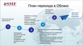 План перехода в Облако
12
Дешевле
Быстрее
Надежнее
Проведение
опытной
эксплуатации
Подготовительные
мероприятия
Разработка проекта
переноса
информационных
систем в тестовую зону
облака, включая
требования к SLA
Переход заказчика на использование
Облака
1. Перенос типовых ИС c оптимизацией
архитектуры (почта, порталы,
бухгалтерия…)
2. Перенос уникальных ИС без изменения
архитектуры на коллокейшен и в IaaS
3. Разработка новых АИС в
стандартизированной облачной среде
разработки (PaaS)
Проведение
аудита ИТ-систем
организаций
заказчиков:
потребность в ИТ-
ресурсах и типы
ИС
1
2
3
4
5
 