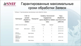 Гарантированные максимальные
сроки обработки Заявок
 