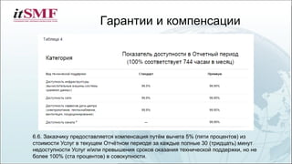 Гарантии и компенсации
6.6. Заказчику предоставляется компенсация путём вычета 5% (пяти процентов) из
стоимости Услуг в текущем Отчётном периоде за каждые полные 30 (тридцать) минут
недоступности Услуг и/или превышения сроков оказания технической поддержки, но не
более 100% (ста процентов) в совокупности.
 