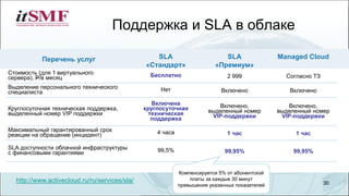 Поддержка и SLA в облаке
30
Перечень услуг SLA
«Стандарт»
SLA
«Премиум»
Managed Cloud
Стоимость (для 1 виртуального
сервера), P/в месяц Бесплатно 2 999 Согласно ТЗ
Выделение персонального технического
специалиста Нет Включено Включено
Круглосуточная техническая поддержка,
выделенный номер VIP поддержки
Включена
круглосуточная
техническая
поддержка
Включено,
выделенный номер
VIP-поддержки
Включено,
выделенный номер
VIP-поддержки
Максимальный гарантированный срок
реакции на обращение (инцидент) 4 часа 1 час 1 час
SLA доступности облачной инфраструктуры
с финансовыми гарантиями 99,5% 99,95% 99,95%
Компенсируется 5% от абонентской
платы за каждые 30 минут
превышения указанных показателей
http://www.activecloud.ru/ru/services/sla/
 