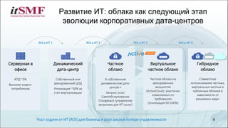 Развитие ИТ: облака как следующий этап
эволюции корпоративных дата-центров
6
Серверная в
офисе
КПД ~5%
Высокое энерго-
потребление
Динамический
дата-центр
Собственный или
арендованный ЦОД
Утилизация ~50% за
счет виртуализации
Частное
облако
В собственном
динамическом дата-
центре +
Каталог услуг
Самообслуживание
Chargeback (управление
затратами для ИТ-услуг)
Виртуальное
частное облако
Частное облако на
арендованных
мощностях
(ActiveCloud), эластично
изменяемых по
требованию
(утилизация 50-100%)
ROI в ИТ 2 ROI в ИТ 3ROI в ИТ 1
Рост отдачи от ИТ (ROI) для бизнеса и рост рисков потери управляемости
Гибридное
облако
Совместное
использование частных,
виртуальных частных и
публичных облаков в
зависимости от
решаемых задач
ROI в ИТ 4
 