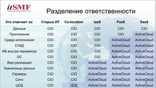 Разделение ответственности
9
Кто отвечает за: Старые ИТ Co-location IaaS PaaS SaaS
Данные CIO CIO CIO CIO CIO
Приложения CIO CIO CIO CIO ActiveCloud
Среда исполнения CIO CIO CIO ActiveCloud ActiveCloud
СУБД CIO CIO CIO ActiveCloud ActiveCloud
ИБ внутри периметра CIO CIO CIO ActiveCloud ActiveCloud
ОС CIO CIO CIO ActiveCloud ActiveCloud
Виртуализация CIO CIO ActiveCloud ActiveCloud ActiveCloud
Хранилища данных CIO CIO ActiveCloud ActiveCloud ActiveCloud
Серверы CIO CIO ActiveCloud ActiveCloud ActiveCloud
Сети CIO CIO ActiveCloud ActiveCloud ActiveCloud
ЦОД CIO ЦОД ActiveCloud ActiveCloud ActiveCloud
 
