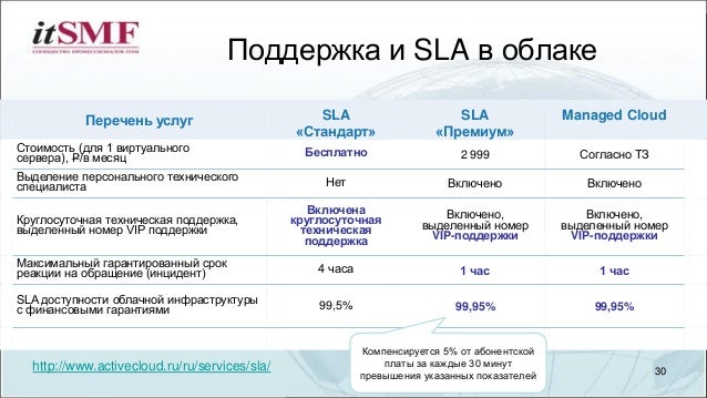 Облака Список Магазинов