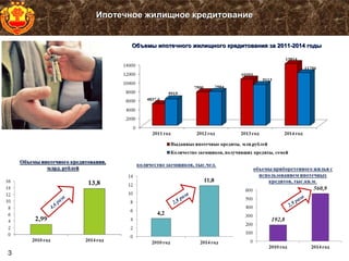 3
Ипотечное жилищное кредитованиеИпотечное жилищное кредитование
Объемы ипотечного жилищного кредитования за 2011-2014 годыОбъемы ипотечного жилищного кредитования за 2011-2014 годы
2,8 раза
4,6
раза
2,9 раза
 