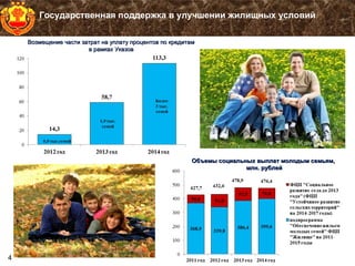 4
Государственная поддержка в улучшении жилищных условий
Объемы социальных выплат молодым семьям,Объемы социальных выплат молодым семьям,
млн. рублеймлн. рублей
Возмещение части затрат на уплату процентов по кредитамВозмещение части затрат на уплату процентов по кредитам
в рамках Указовв рамках Указов
 