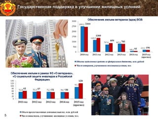 5
Государственная поддержка в улучшении жилищных условийГосударственная поддержка в улучшении жилищных условий
Обеспечение жильем ветеранов (вдов) ВОВОбеспечение жильем ветеранов (вдов) ВОВ
Обеспечение жильем в рамках ФЗ «О ветеранах»,Обеспечение жильем в рамках ФЗ «О ветеранах»,
«О социальной защите инвалидов в Российской«О социальной защите инвалидов в Российской
Федерации»Федерации»
 