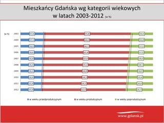 Mieszkańcy Gdańska wg kategorii wiekowych
w latach 2003-2012 (w %)
(w %)
 