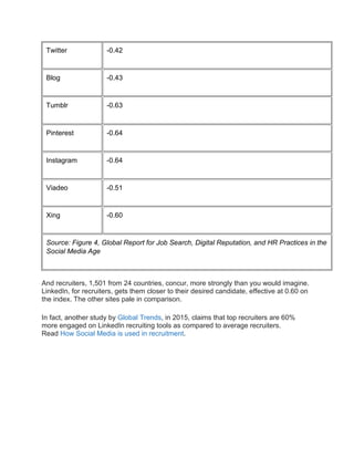 Twitter -0.42
Blog -0.43
Tumblr -0.63
Pinterest -0.64
Instagram -0.64
Viadeo -0.51
Xing -0.60
Source: Figure 4, Global Report for Job Search, Digital Reputation, and HR Practices in the
Social Media Age
And recruiters, 1,501 from 24 countries, concur, more strongly than you would imagine.
LinkedIn, for recruiters, gets them closer to their desired candidate, effective at 0.60 on
the index. The other sites pale in comparison.
In fact, another study by Global Trends, in 2015, claims that top recruiters are 60%
more engaged on LinkedIn recruiting tools as compared to average recruiters.
Read How Social Media is used in recruitment.
 