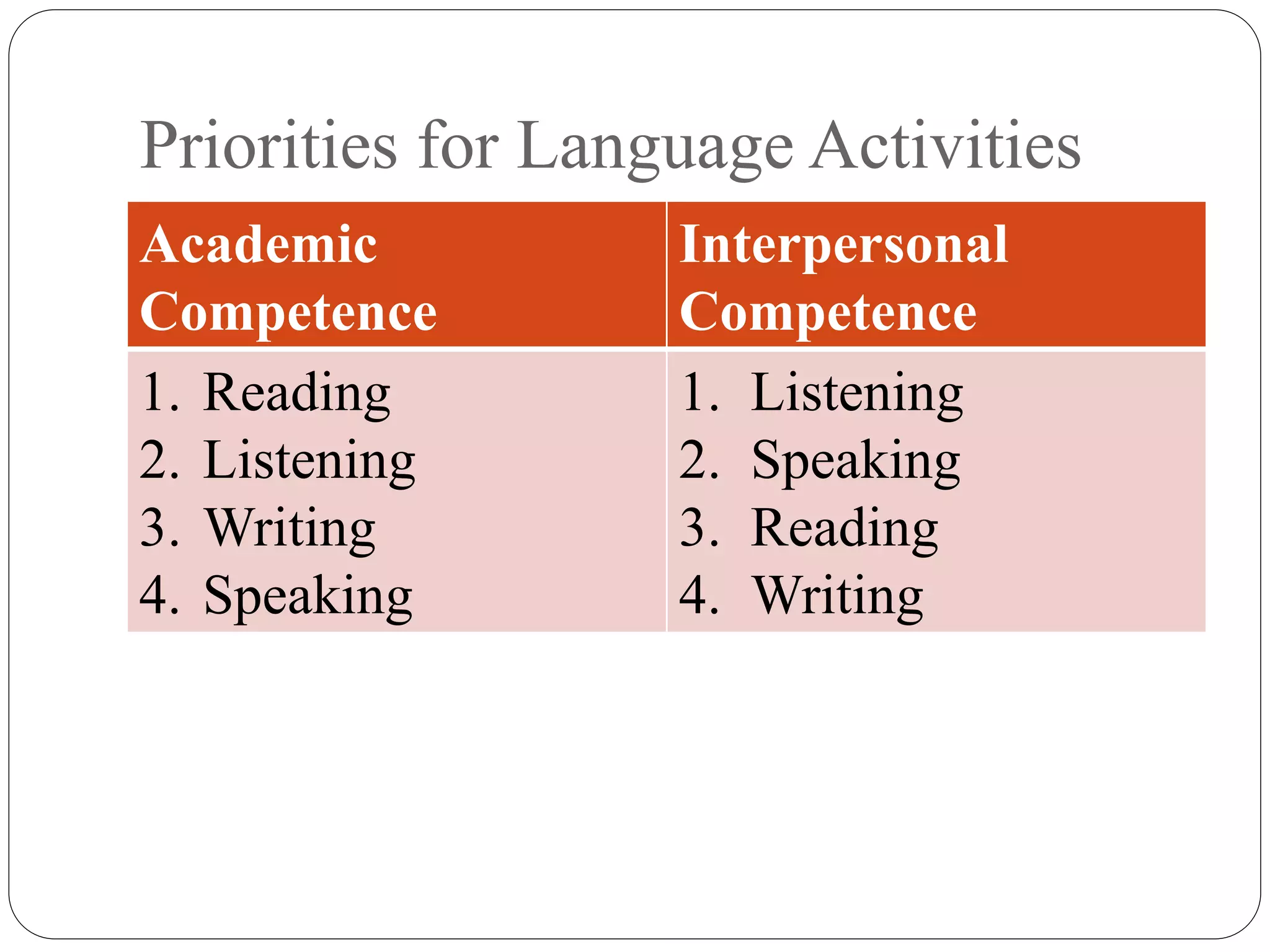 Priorities for Language Activities
Academic
Competence
Interpersonal
Competence
1. Reading
2. Listening
3. Writing
4. Speaking
1. Listening
2. Speaking
3. Reading
4. Writing
 