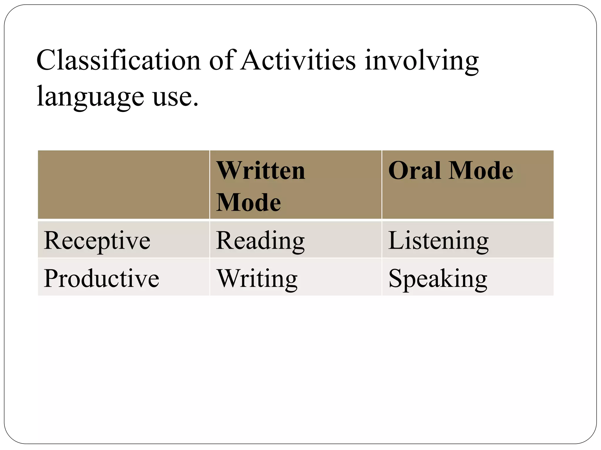 Classification of Activities involving
language use.
Written
Mode
Oral Mode
Receptive Reading Listening
Productive Writing Speaking
 