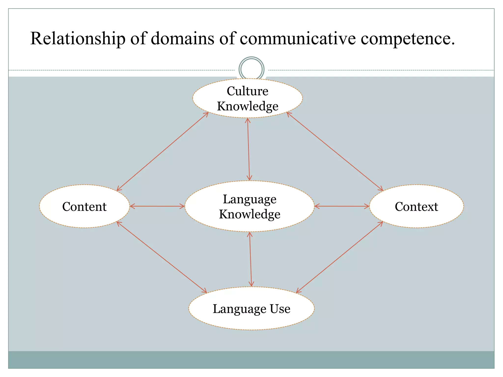 Relationship of domains of communicative competence.
Culture
Knowledge
Content
Language
Knowledge
Context
Language Use
 