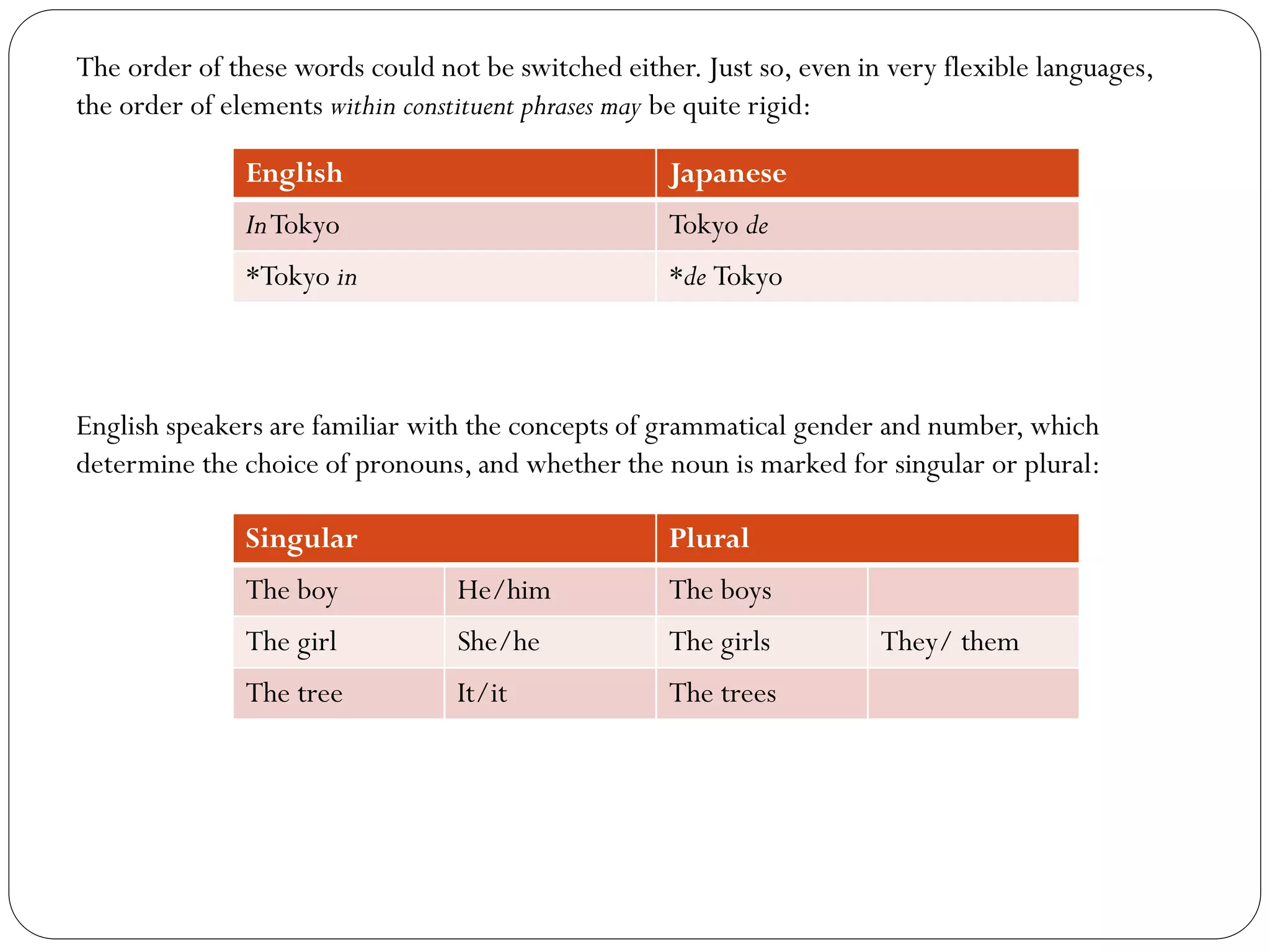 The order of these words could not be switched either. Just so, even in very flexible languages,
the order of elements within constituent phrases may be quite rigid:
English Japanese
InTokyo Tokyo de
*Tokyo in *de Tokyo
English speakers are familiar with the concepts of grammatical gender and number, which
determine the choice of pronouns, and whether the noun is marked for singular or plural:
Singular Plural
The boy He/him The boys
The girl She/he The girls They/ them
The tree It/it The trees
 