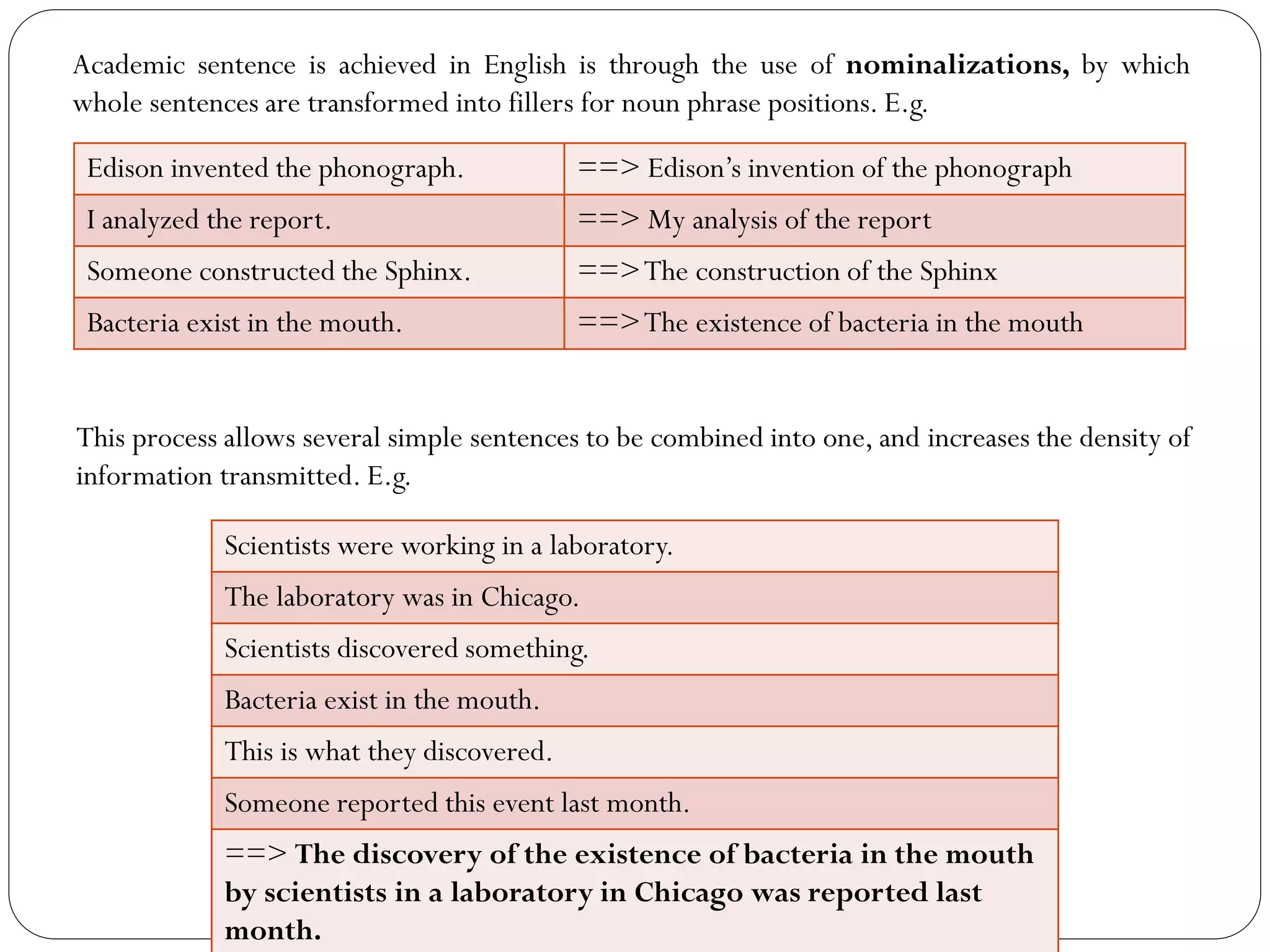 Academic sentence is achieved in English is through the use of nominalizations, by which
whole sentences are transformed into fillers for noun phrase positions. E.g.
Edison invented the phonograph. ==> Edison’s invention of the phonograph
I analyzed the report. ==> My analysis of the report
Someone constructed the Sphinx. ==>The construction of the Sphinx
Bacteria exist in the mouth. ==>The existence of bacteria in the mouth
This process allows several simple sentences to be combined into one, and increases the density of
information transmitted. E.g.
Scientists were working in a laboratory.
The laboratory was in Chicago.
Scientists discovered something.
Bacteria exist in the mouth.
This is what they discovered.
Someone reported this event last month.
==> The discovery of the existence of bacteria in the mouth
by scientists in a laboratory in Chicago was reported last
month.
 