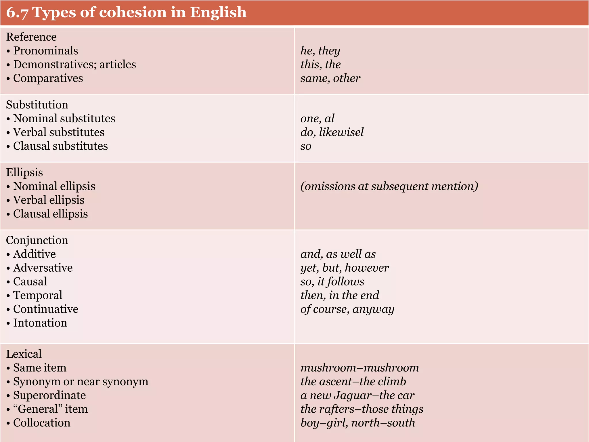 6.7 Types of cohesion in English
Reference
• Pronominals
• Demonstratives; articles
• Comparatives
he, they
this, the
same, other
Substitution
• Nominal substitutes
• Verbal substitutes
• Clausal substitutes
one, al
do, likewisel
so
Ellipsis
• Nominal ellipsis
• Verbal ellipsis
• Clausal ellipsis
(omissions at subsequent mention)
Conjunction
• Additive
• Adversative
• Causal
• Temporal
• Continuative
• Intonation
and, as well as
yet, but, however
so, it follows
then, in the end
of course, anyway
Lexical
• Same item
• Synonym or near synonym
• Superordinate
• “General” item
• Collocation
mushroom–mushroom
the ascent–the climb
a new Jaguar–the car
the rafters–those things
boy–girl, north–south
 