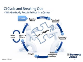 CI Cycle and Breaking Out
– Why No Body Puts Info Pros in a Corner

Source: Fuld.com

10

 