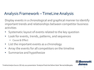 Analysis Framework – TimeLine Analysis
Display events in a chronological and graphical manner to identify
important trends and relationships between competitor business
activities
• Systematic layout of events related to the key question
• Look for events, trends, patterns, and sequences
• Cause & Effect

• List the important events as a chronology
• Array the events for all competitors on the timeline
• Summarize and hypothesize

Timeline Analysis Source: CID July 2012 presentation “Analytical Tools that Deliver Value” Bernaiche/Wergeles
24

 