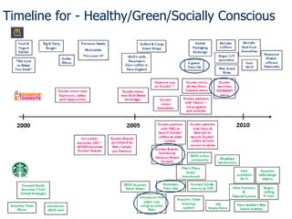 Timeline for - Healthy/Green/Socially Conscious

 
