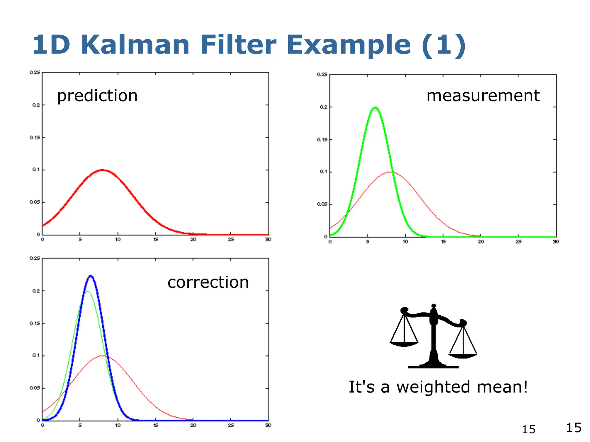 15
1D Kalman Filter Example (1)
15
prediction measurement
correction
It's a weighted mean!
 