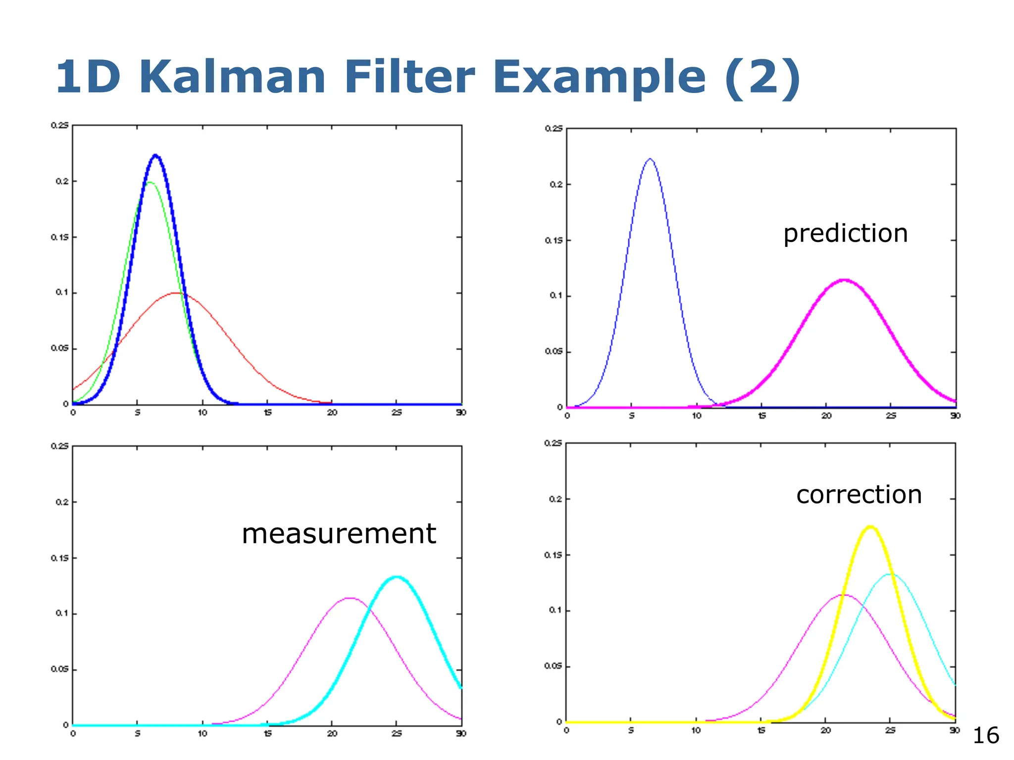 16
1D Kalman Filter Example (2)
prediction
correction
measurement
 