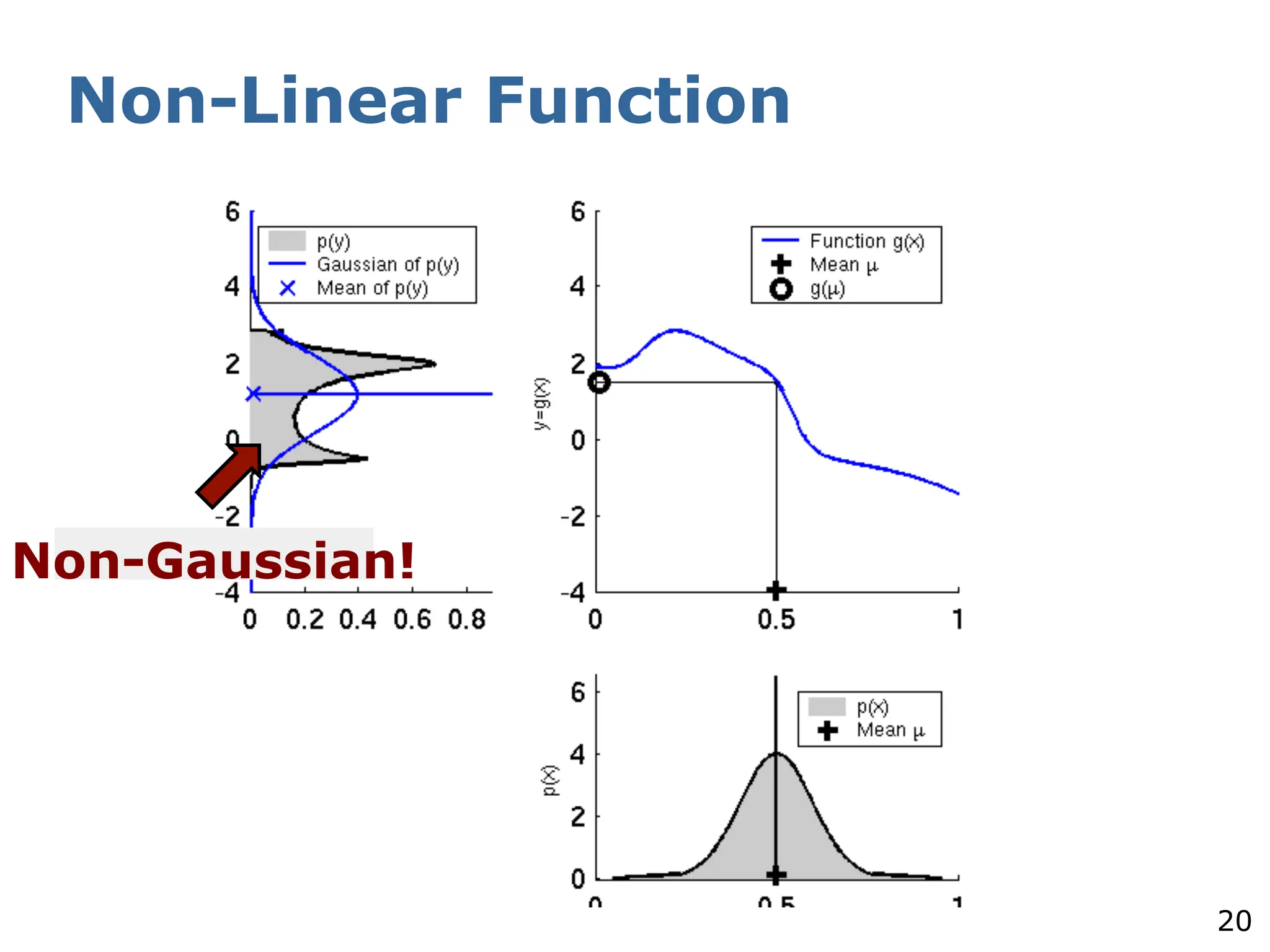 20
Non-Linear Function
Non-Gaussian!
 