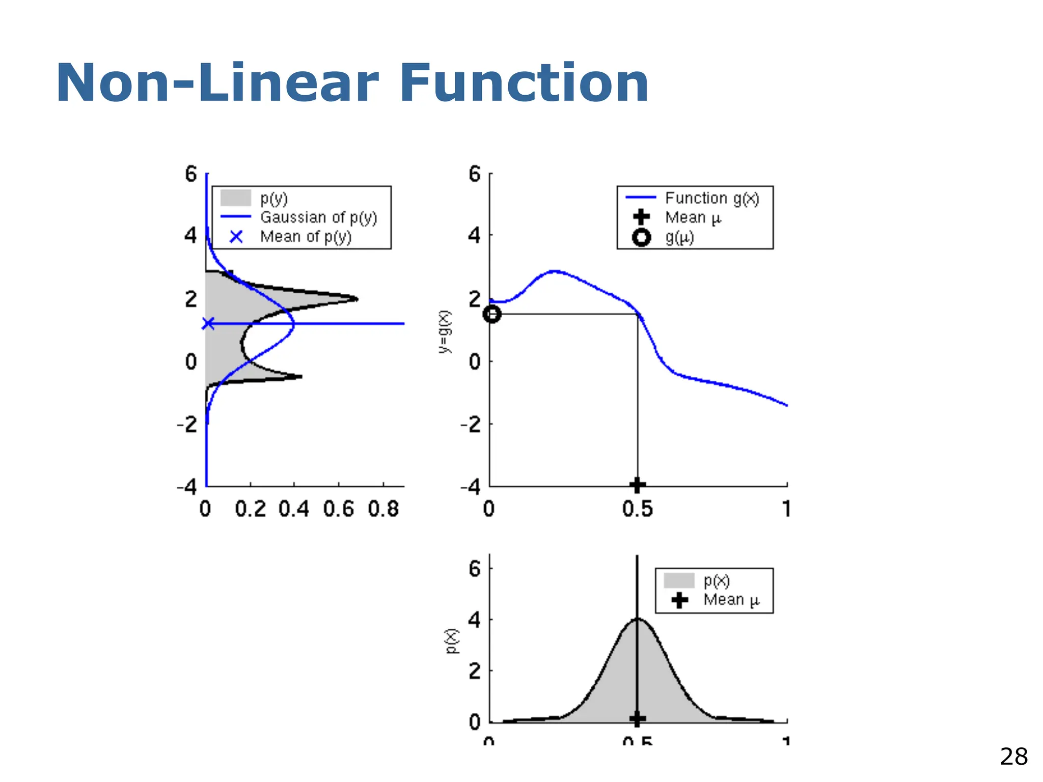 28
Non-Linear Function
 