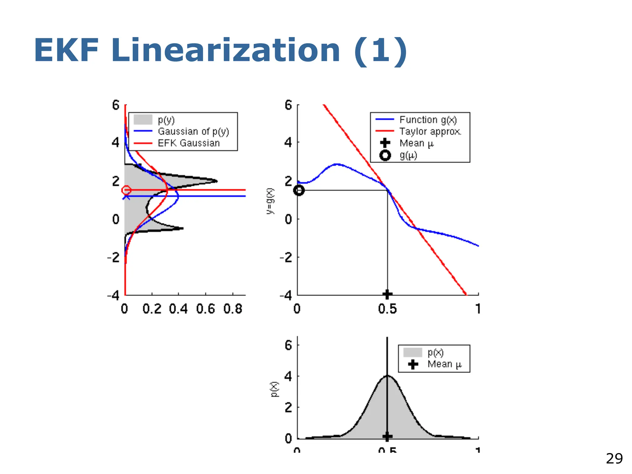 29
EKF Linearization (1)
 