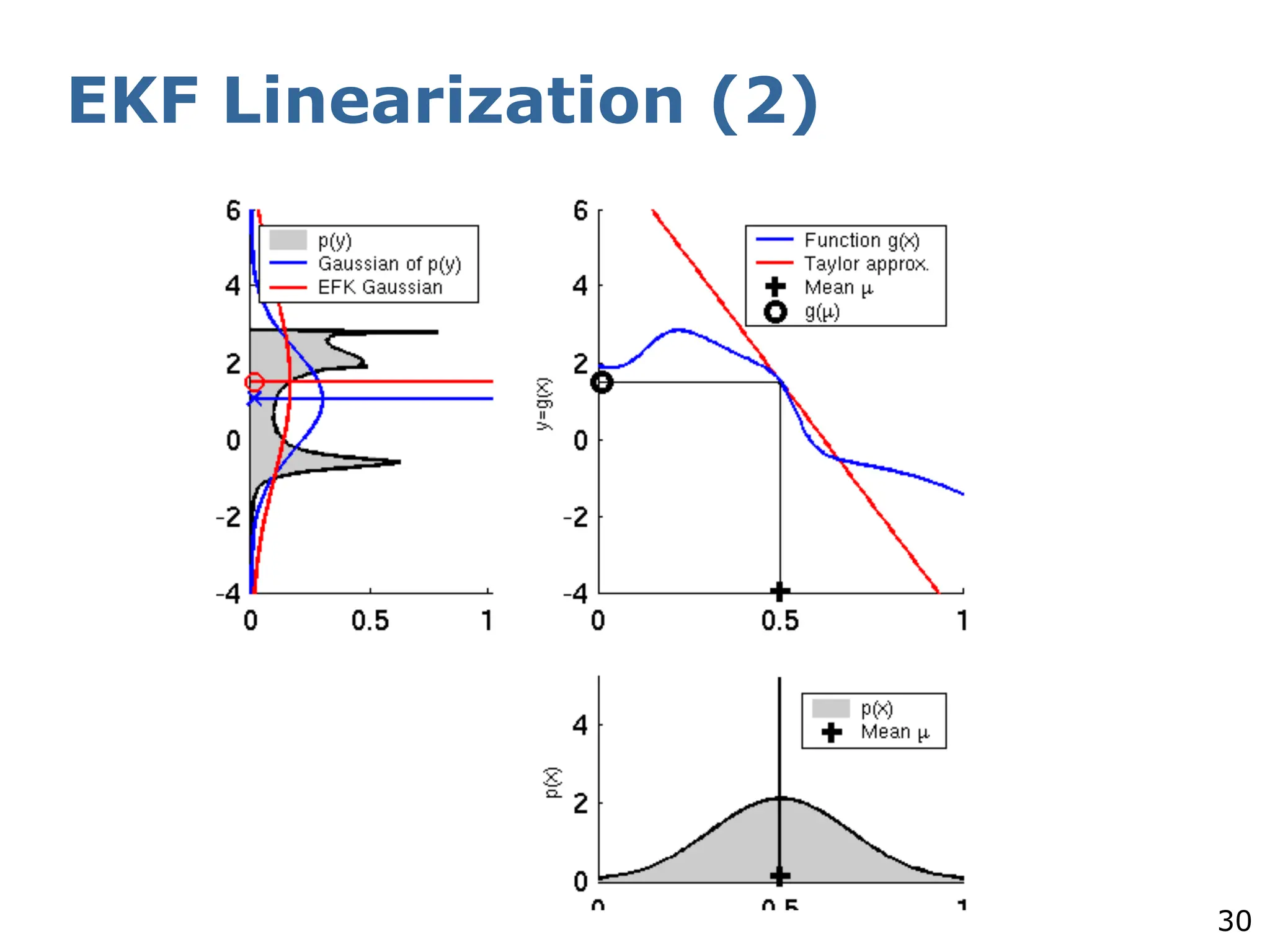 30
EKF Linearization (2)
 