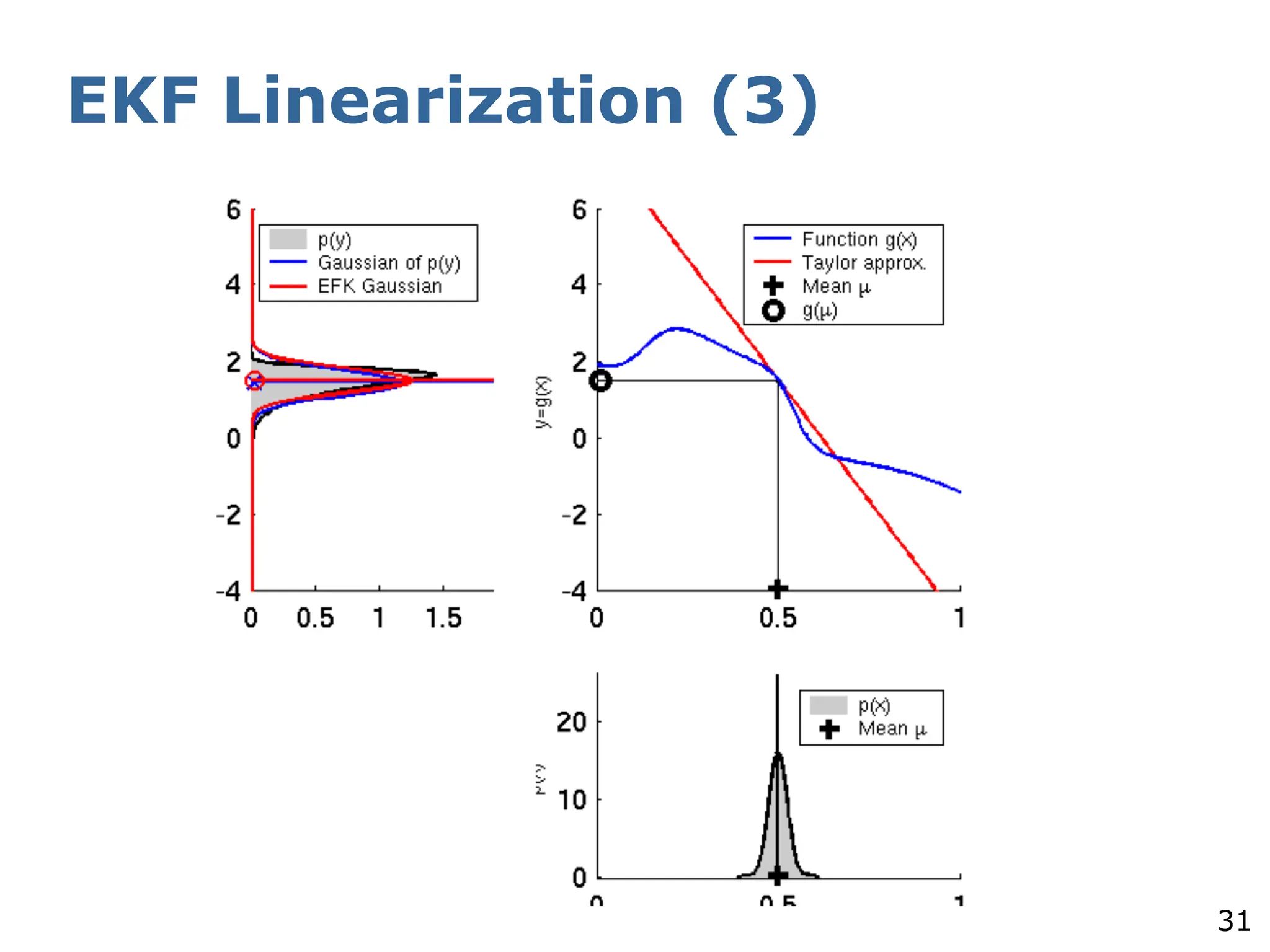 31
EKF Linearization (3)
 
