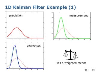 15
1D Kalman Filter Example (1)
15
prediction measurement
correction
It's a weighted mean!
 