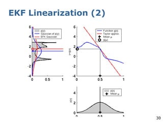 30
EKF Linearization (2)
 
