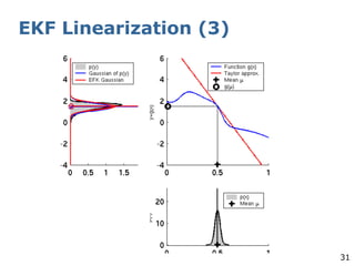 31
EKF Linearization (3)
 