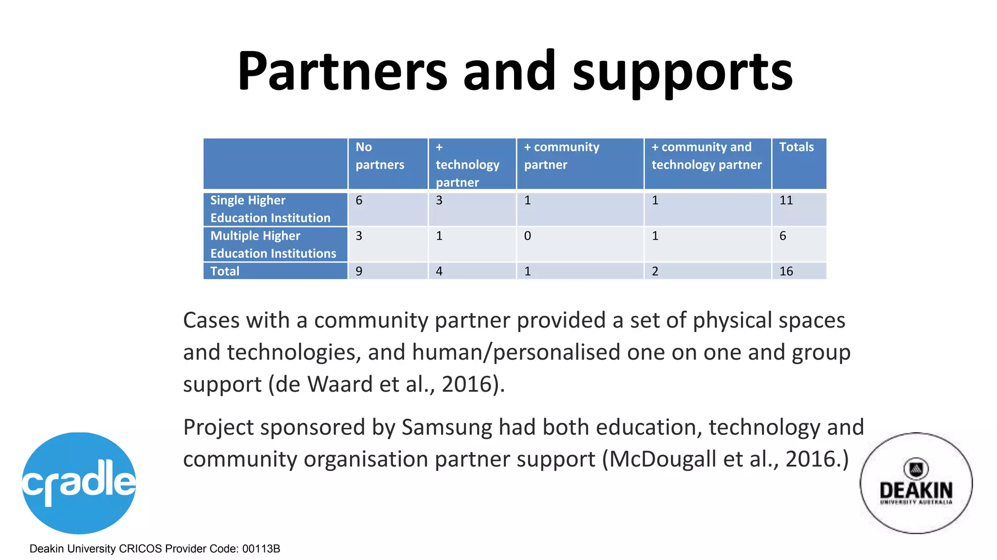 Deakin University CRICOS Provider Code: 00113B
Partners and supports
No
partners
+
technology
partner
+ community
partner
+ community and
technology partner
Totals
Single Higher
Education Institution
6 3 1 1 11
Multiple Higher
Education Institutions
3 1 0 1 6
Total 9 4 1 2 16
Cases with a community partner provided a set of physical spaces
and technologies, and human/personalised one on one and group
support (de Waard et al., 2016).
Project sponsored by Samsung had both education, technology and
community organisation partner support (McDougall et al., 2016.)
 