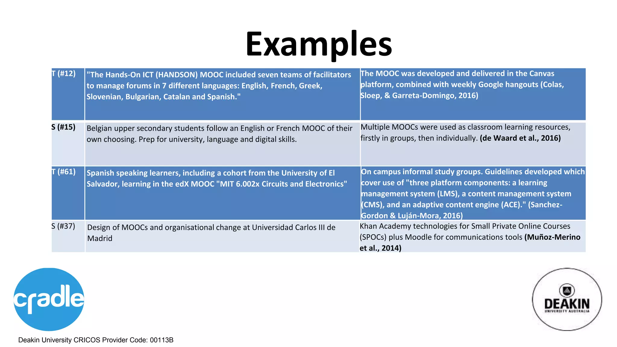 Deakin University CRICOS Provider Code: 00113B
Examples
T (#12) "The Hands-On ICT (HANDSON) MOOC included seven teams of facilitators
to manage forums in 7 different languages: English, French, Greek,
Slovenian, Bulgarian, Catalan and Spanish."
The MOOC was developed and delivered in the Canvas
platform, combined with weekly Google hangouts (Colas,
Sloep, & Garreta-Domingo, 2016)
S (#15) Belgian upper secondary students follow an English or French MOOC of their
own choosing. Prep for university, language and digital skills.
Multiple MOOCs were used as classroom learning resources,
firstly in groups, then individually. (de Waard et al., 2016)
T (#61) Spanish speaking learners, including a cohort from the University of El
Salvador, learning in the edX MOOC "MIT 6.002x Circuits and Electronics"
On campus informal study groups. Guidelines developed which
cover use of "three platform components: a learning
management system (LMS), a content management system
(CMS), and an adaptive content engine (ACE)." (Sanchez-
Gordon & Luján-Mora, 2016)
S (#37) Design of MOOCs and organisational change at Universidad Carlos III de
Madrid
Khan Academy technologies for Small Private Online Courses
(SPOCs) plus Moodle for communications tools (Muñoz-Merino
et al., 2014)
 