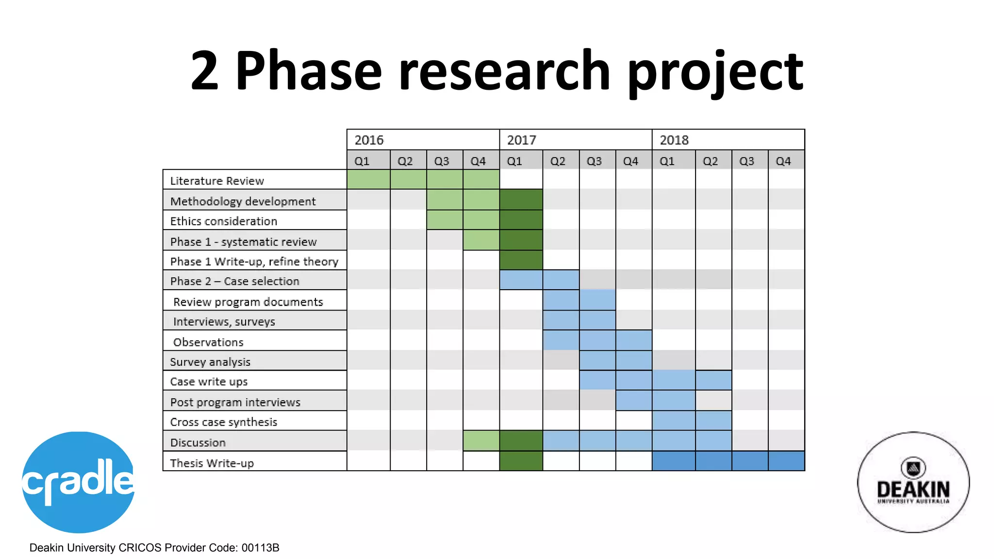 Deakin University CRICOS Provider Code: 00113B
2 Phase research project
 