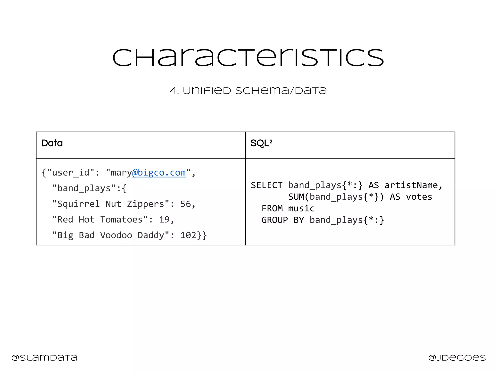 @slamdata @jdegoes
CHaracteristics
4. Unified Schema/Data
Data SQL²
{"user_id": "mary@bigco.com",
"band_plays":{
"Squirrel Nut Zippers": 56,
"Red Hot Tomatoes": 19,
"Big Bad Voodoo Daddy": 102}}
SELECT band_plays{*:} AS artistName,
SUM(band_plays{*}) AS votes
FROM music
GROUP BY band_plays{*:}
 