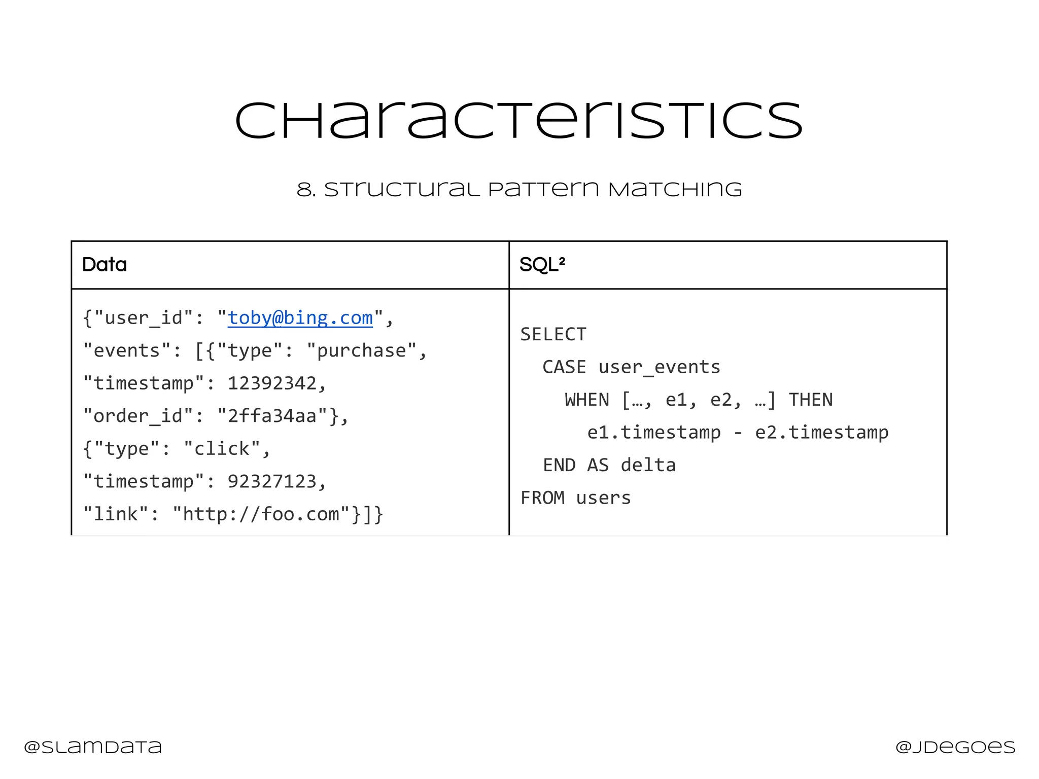 @slamdata @jdegoes
CHaracteristics
8. Structural Pattern Matching
Data SQL²
{"user_id": "toby@bing.com",
"events": [{"type": "purchase",
"timestamp": 12392342,
"order_id": "2ffa34aa"},
{"type": "click",
"timestamp": 92327123,
"link": "http://foo.com"}]}
SELECT
CASE user_events
WHEN […, e1, e2, …] THEN
e1.timestamp - e2.timestamp
END AS delta
FROM users
 