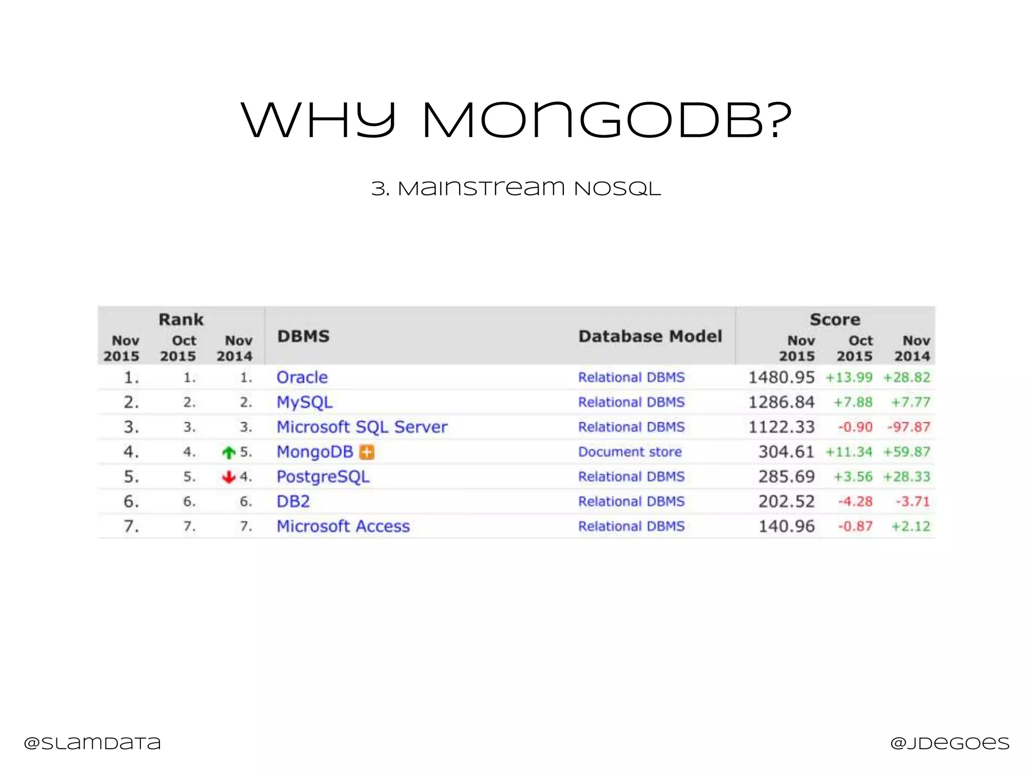 @slamdata @jdegoes
Why MongoDB?
3. Mainstream NoSQL
 