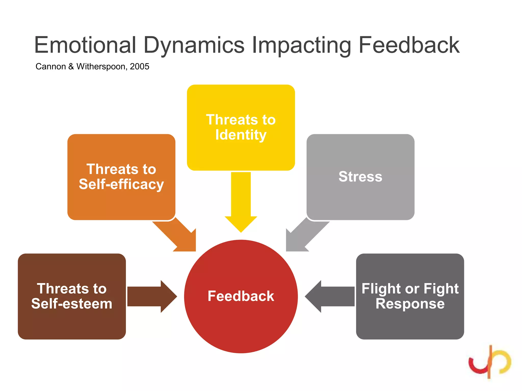Emotional Dynamics Impacting Feedback
Feedback
Threats to
Self-esteem
Threats to
Self-efficacy
Threats to
Identity
Stress
Flight or Fight
Response
Cannon & Witherspoon, 2005
 