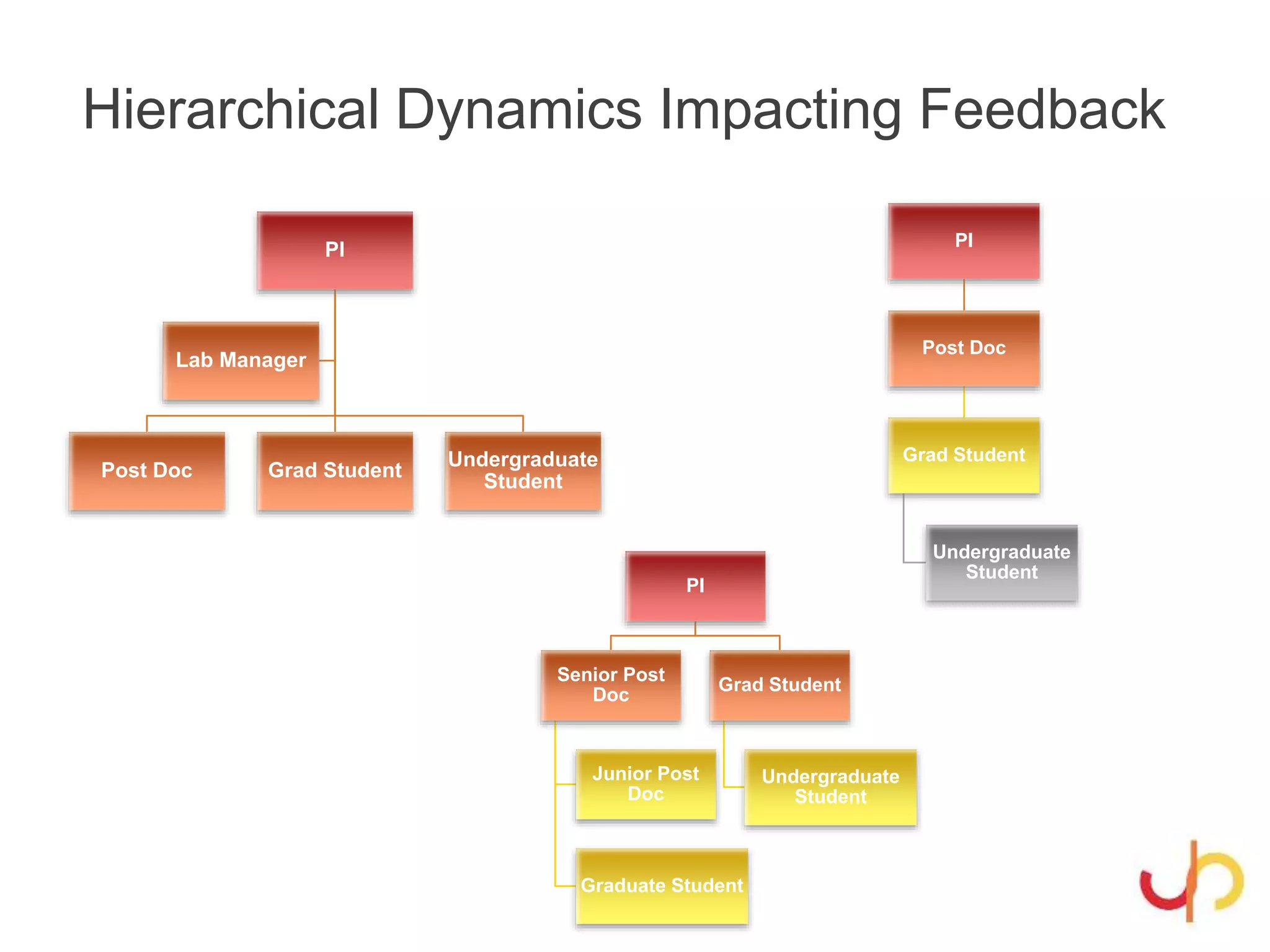 Hierarchical Dynamics Impacting Feedback
PI
Post Doc Grad Student
Undergraduate
Student
Lab Manager
PI
Post Doc
Grad Student
Undergraduate
Student
PI
Senior Post
Doc
Junior Post
Doc
Graduate Student
Grad Student
Undergraduate
Student
 