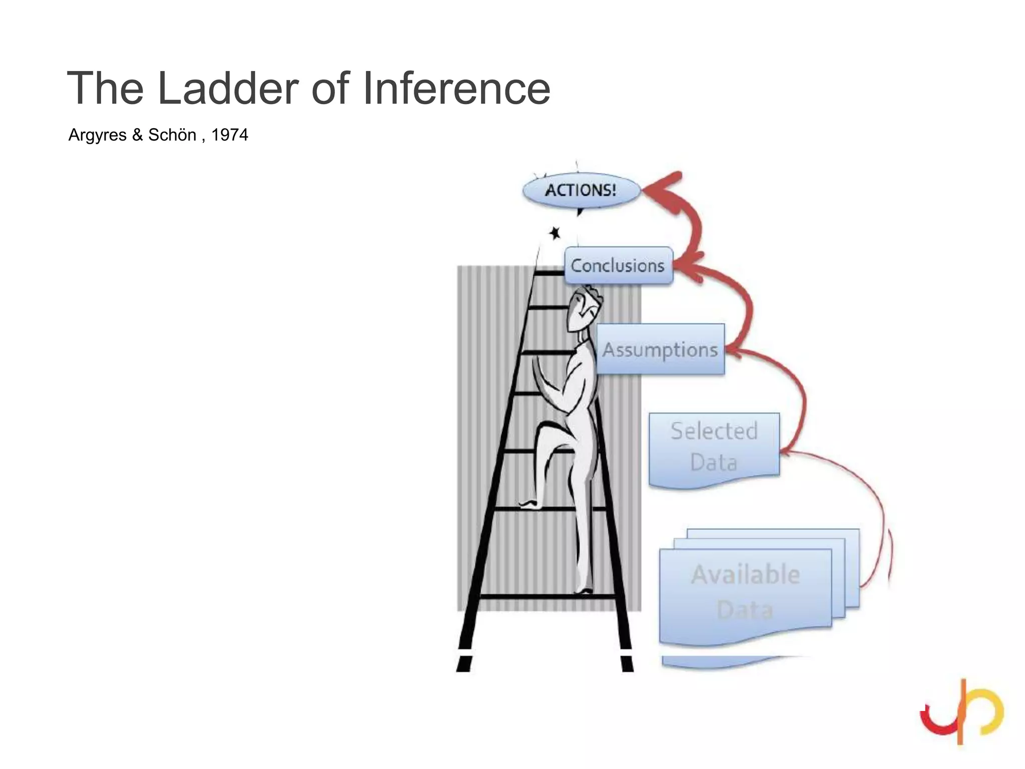 The Ladder of Inference
Argyres & Schön , 1974
 