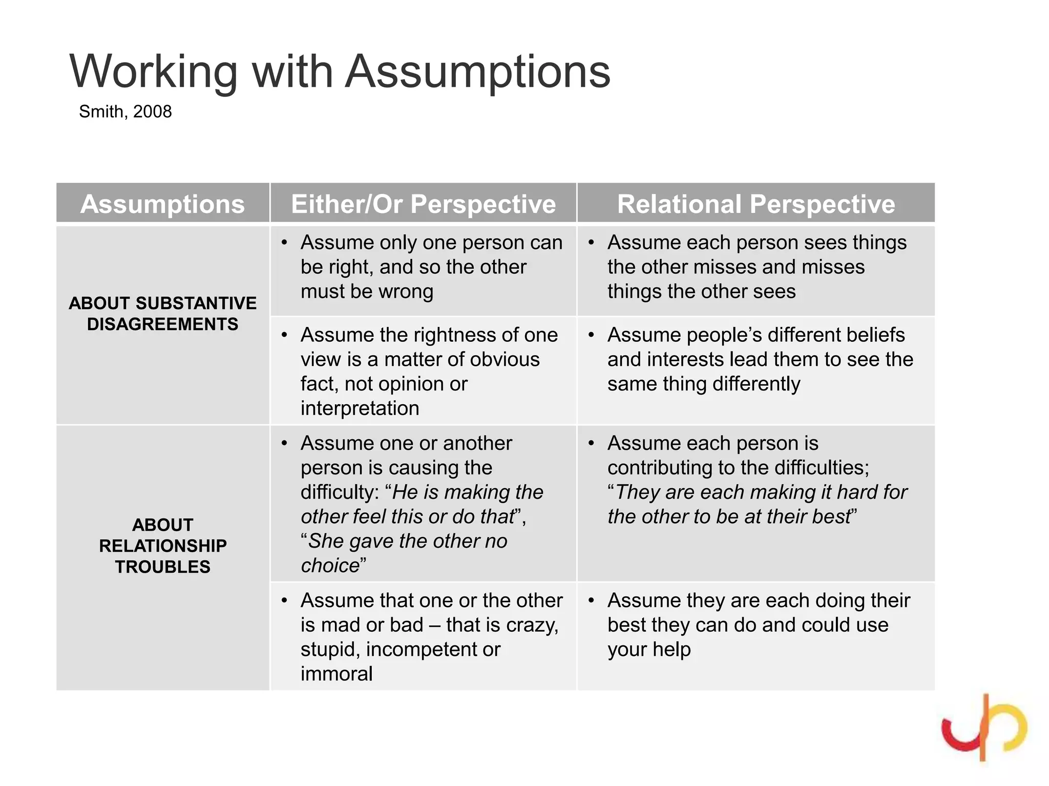 Working with Assumptions
Assumptions Either/Or Perspective Relational Perspective
ABOUT SUBSTANTIVE
DISAGREEMENTS
• Assume only one person can
be right, and so the other
must be wrong
• Assume each person sees things
the other misses and misses
things the other sees
• Assume the rightness of one
view is a matter of obvious
fact, not opinion or
interpretation
• Assume people’s different beliefs
and interests lead them to see the
same thing differently
ABOUT
RELATIONSHIP
TROUBLES
• Assume one or another
person is causing the
difficulty: “He is making the
other feel this or do that”,
“She gave the other no
choice”
• Assume each person is
contributing to the difficulties;
“They are each making it hard for
the other to be at their best”
• Assume that one or the other
is mad or bad – that is crazy,
stupid, incompetent or
immoral
• Assume they are each doing their
best they can do and could use
your help
Smith, 2008
 