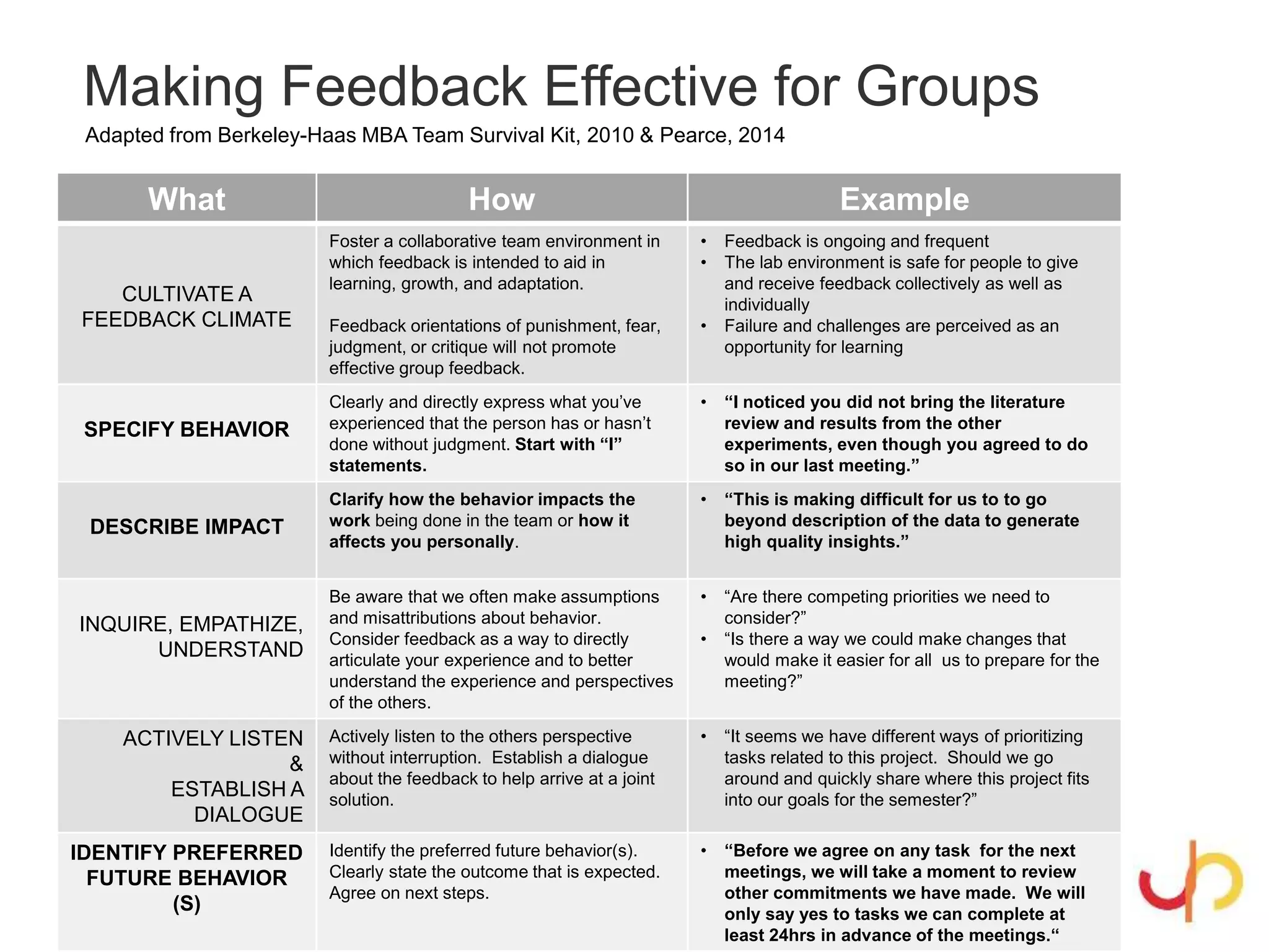Making Feedback Effective for Groups
What How Example
CULTIVATE A
FEEDBACK CLIMATE
Foster a collaborative team environment in
which feedback is intended to aid in
learning, growth, and adaptation.
Feedback orientations of punishment, fear,
judgment, or critique will not promote
effective group feedback.
• Feedback is ongoing and frequent
• The lab environment is safe for people to give
and receive feedback collectively as well as
individually
• Failure and challenges are perceived as an
opportunity for learning
SPECIFY BEHAVIOR
Clearly and directly express what you’ve
experienced that the person has or hasn’t
done without judgment. Start with “I”
statements.
• “I noticed you did not bring the literature
review and results from the other
experiments, even though you agreed to do
so in our last meeting.”
DESCRIBE IMPACT
Clarify how the behavior impacts the
work being done in the team or how it
affects you personally.
• “This is making difficult for us to to go
beyond description of the data to generate
high quality insights.”
INQUIRE, EMPATHIZE,
UNDERSTAND
Be aware that we often make assumptions
and misattributions about behavior.
Consider feedback as a way to directly
articulate your experience and to better
understand the experience and perspectives
of the others.
• “Are there competing priorities we need to
consider?”
• “Is there a way we could make changes that
would make it easier for all us to prepare for the
meeting?”
ACTIVELY LISTEN
&
ESTABLISH A
DIALOGUE
Actively listen to the others perspective
without interruption. Establish a dialogue
about the feedback to help arrive at a joint
solution.
• “It seems we have different ways of prioritizing
tasks related to this project. Should we go
around and quickly share where this project fits
into our goals for the semester?”
IDENTIFY PREFERRED
FUTURE BEHAVIOR
(S)
Identify the preferred future behavior(s).
Clearly state the outcome that is expected.
Agree on next steps.
• “Before we agree on any task for the next
meetings, we will take a moment to review
other commitments we have made. We will
only say yes to tasks we can complete at
least 24hrs in advance of the meetings.“
Adapted from Berkeley-Haas MBA Team Survival Kit, 2010 & Pearce, 2014
 