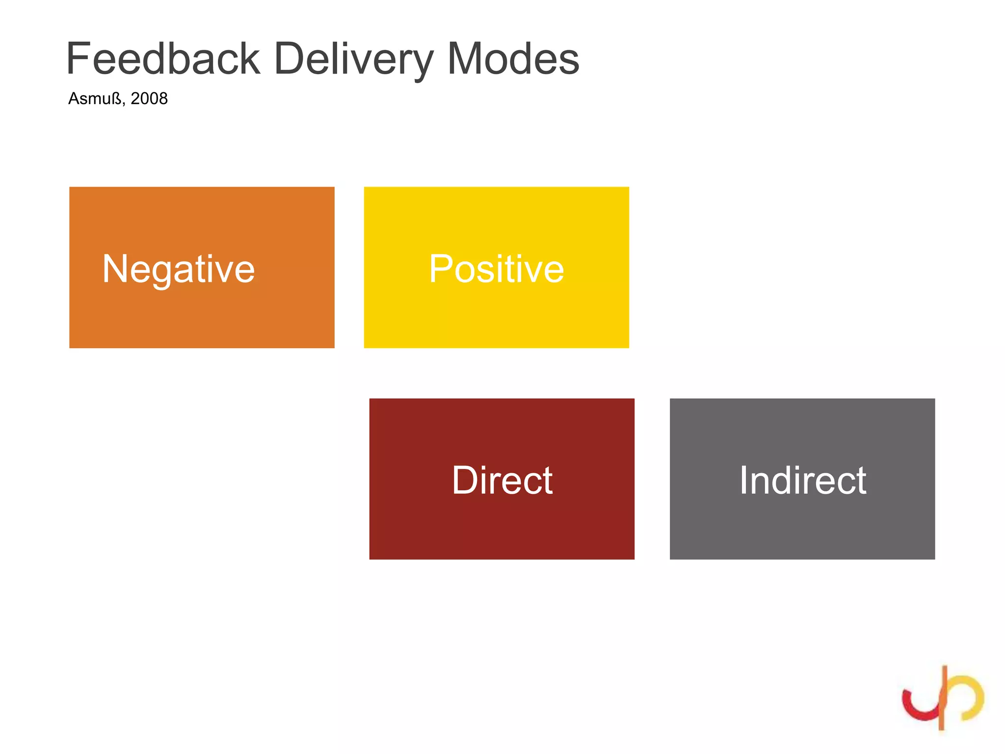 Feedback Delivery Modes
Negative Positive
IndirectDirect
Asmuß, 2008
 
