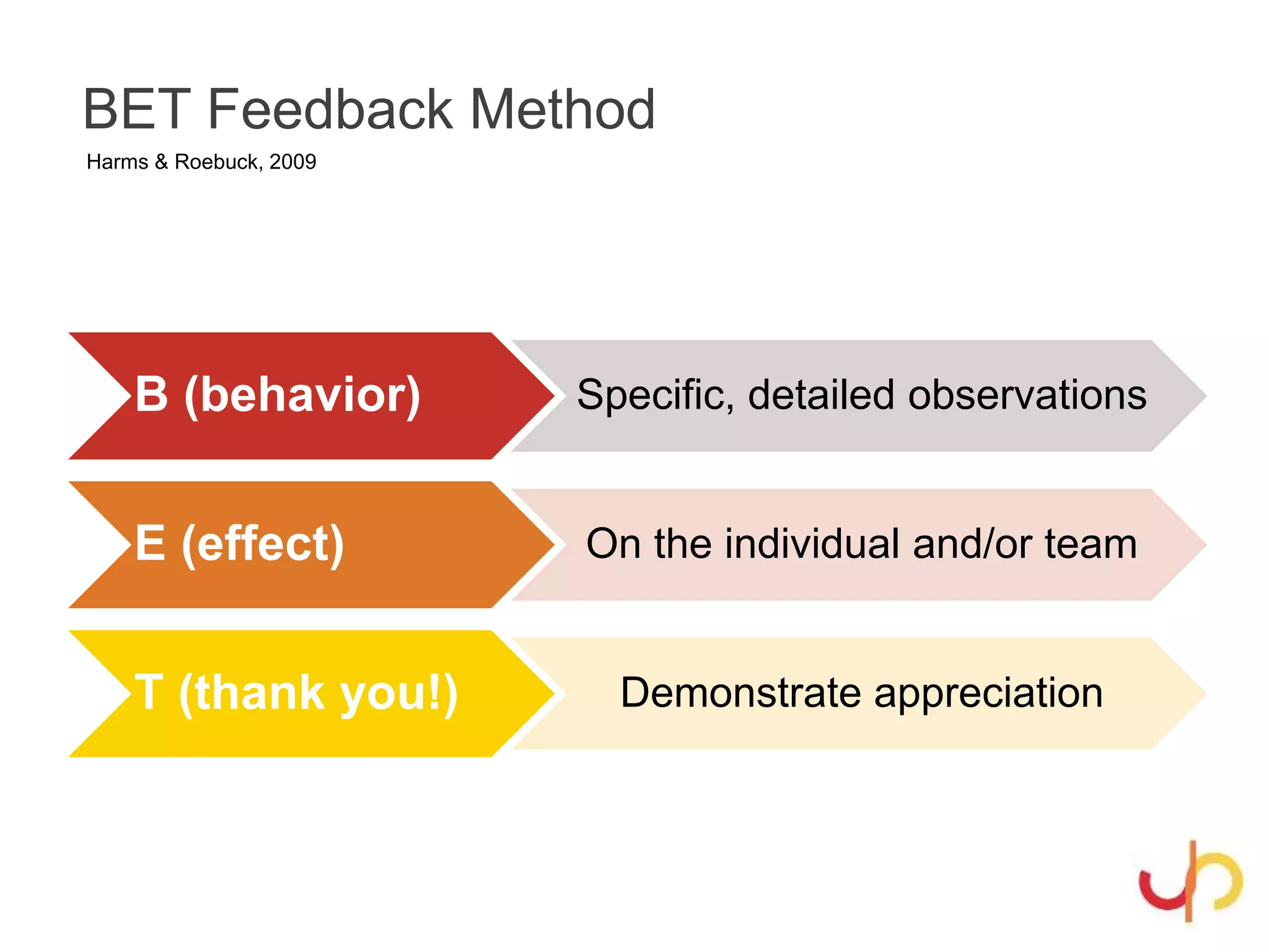 BET Feedback Method
B (behavior) Specific, detailed observations
E (effect) On the individual and/or team
T (thank you!) Demonstrate appreciation
Harms & Roebuck, 2009
 
