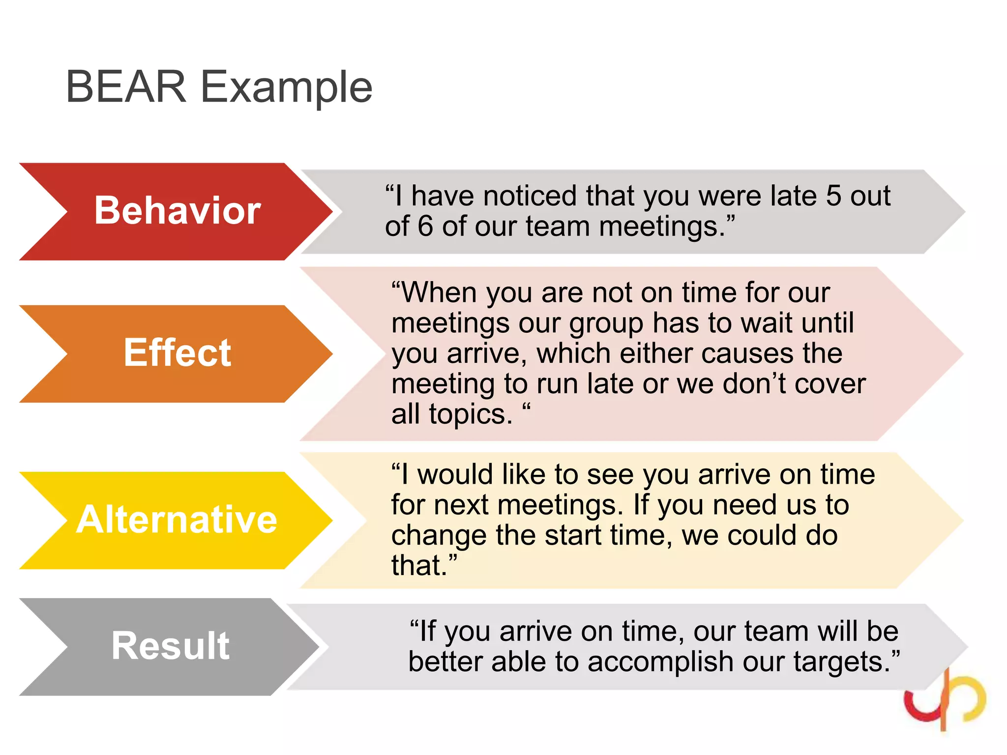 BEAR Example
Behavior “I have noticed that you were late 5 out
of 6 of our team meetings.”
Effect
“When you are not on time for our
meetings our group has to wait until
you arrive, which either causes the
meeting to run late or we don’t cover
all topics. “
Alternative
“I would like to see you arrive on time
for next meetings. If you need us to
change the start time, we could do
that.”
Result “If you arrive on time, our team will be
better able to accomplish our targets.”
 