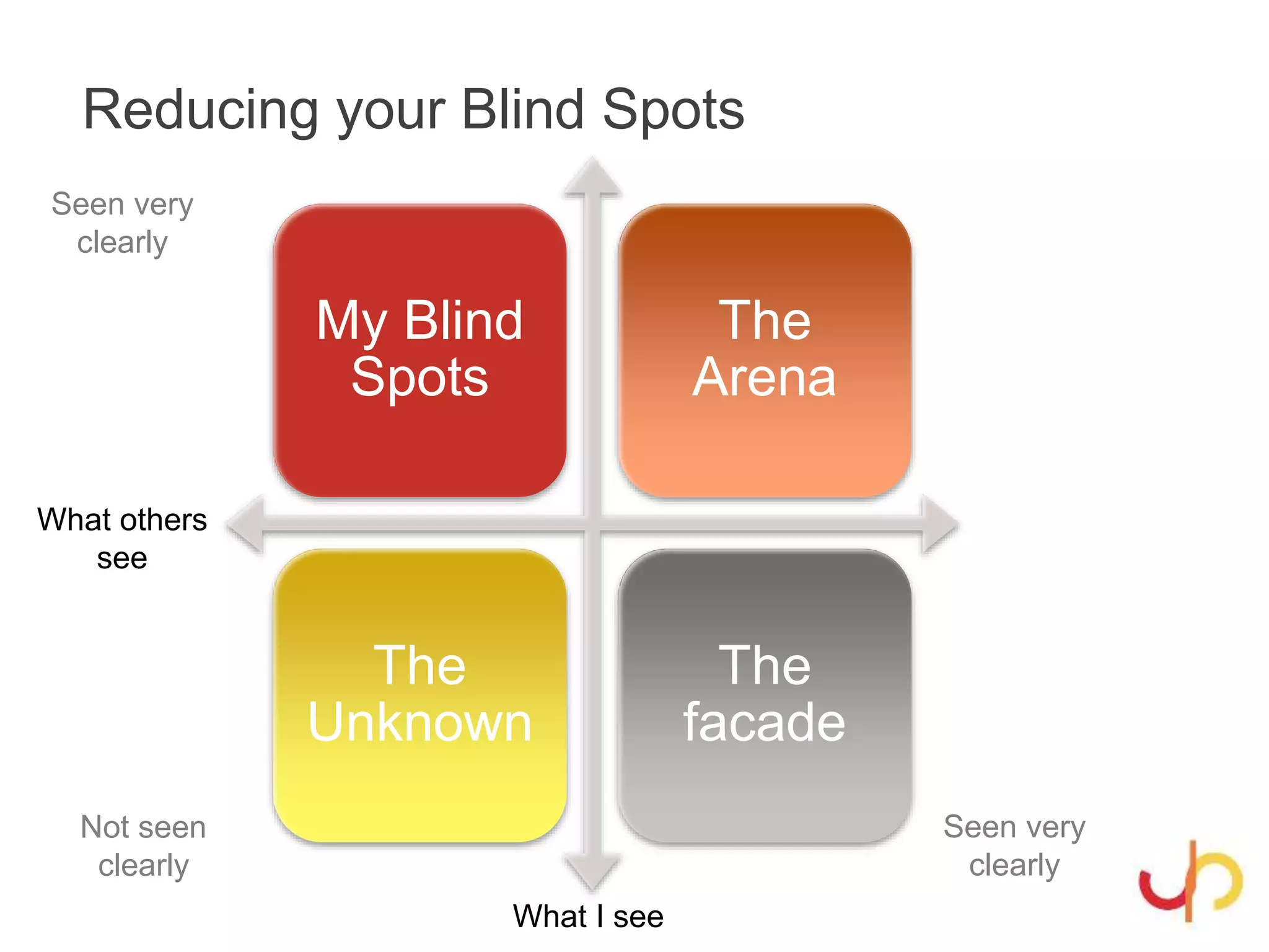Reducing your Blind Spots
My Blind
Spots
The
Arena
The
Unknown
The
facade
What others
see
What I see
Not seen
clearly
Seen very
clearly
Seen very
clearly
 