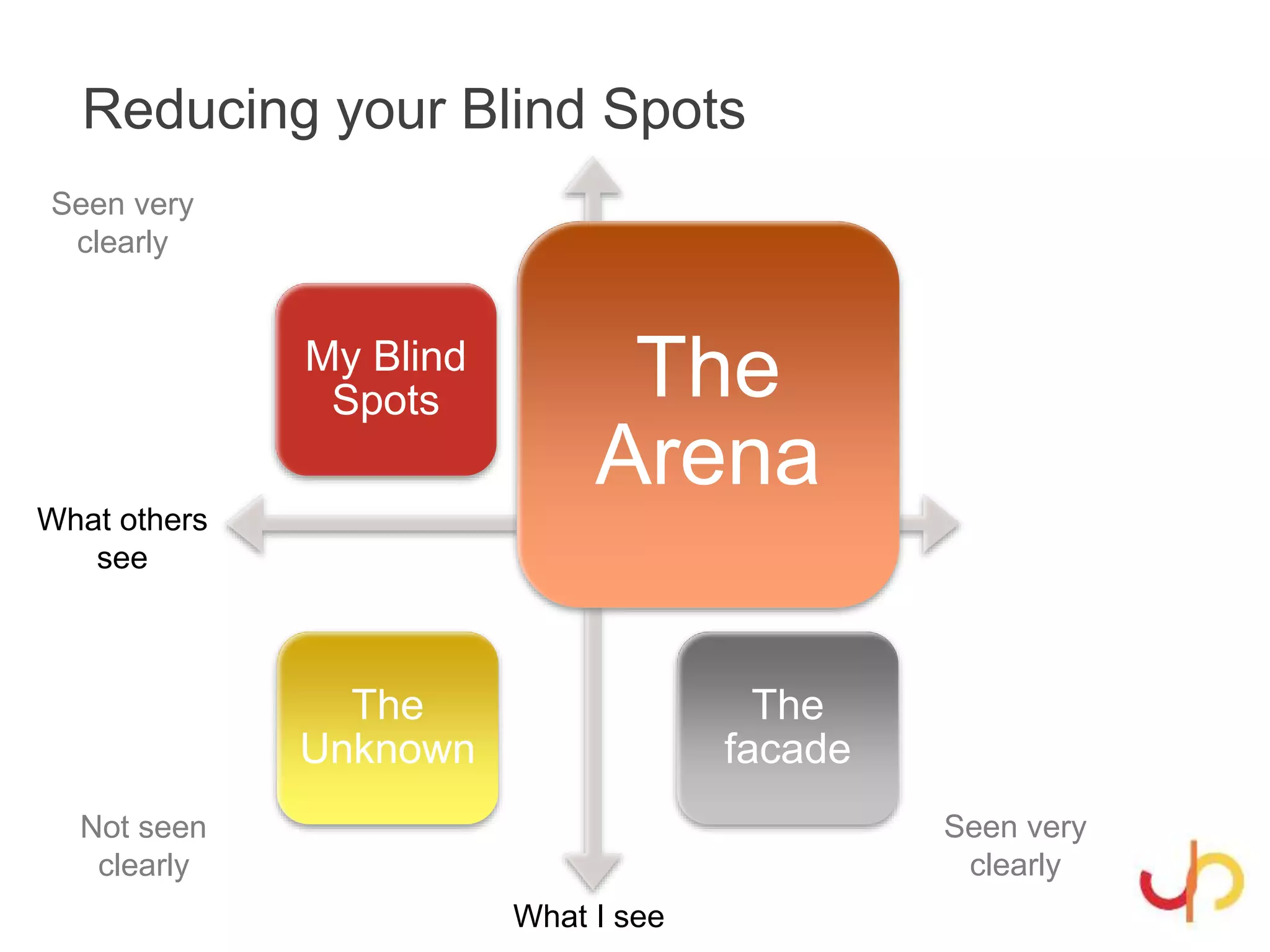 Reducing your Blind Spots
My Blind
Spots The
Arena
The
Unknown
The
facade
What others
see
What I see
Not seen
clearly
Seen very
clearly
Seen very
clearly
 