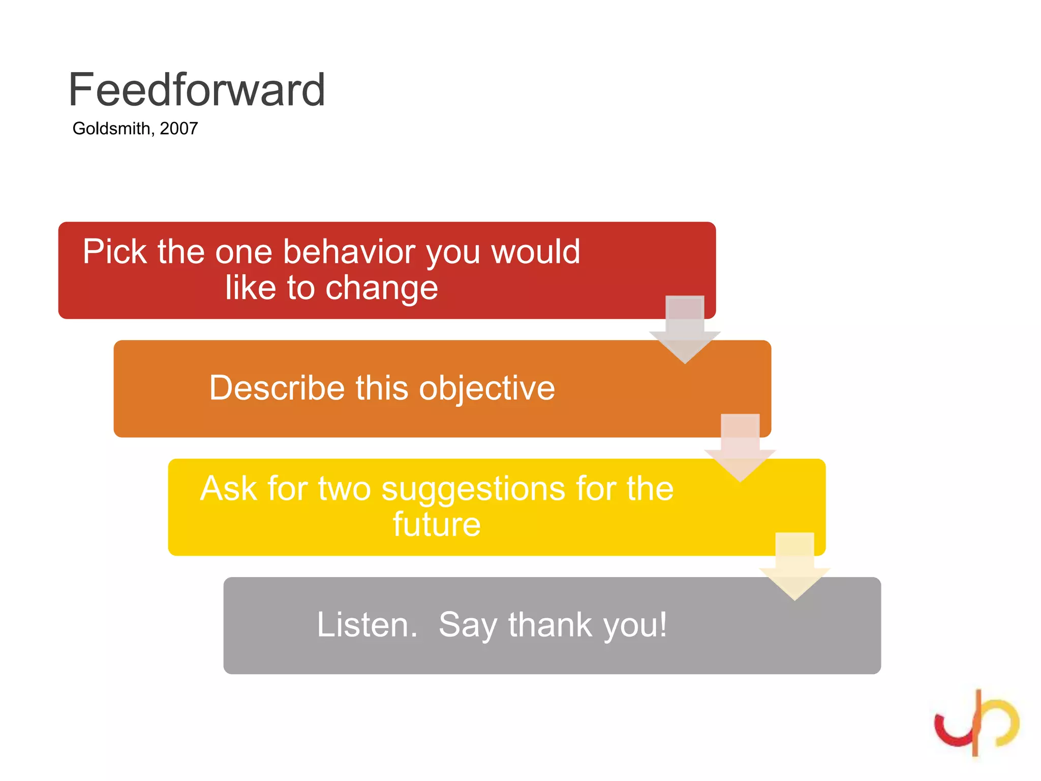 Feedforward
Goldsmith, 2007
Pick the one behavior you would
like to change
Describe this objective
Ask for two suggestions for the
future
Listen. Say thank you!
 